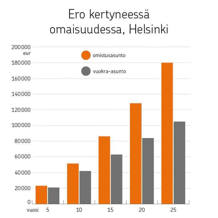 Varallisuuden kertyminen omistusasuntoon verrattuna vuokra-asuntoon Helsingissä. Havainnollistava kaavio.